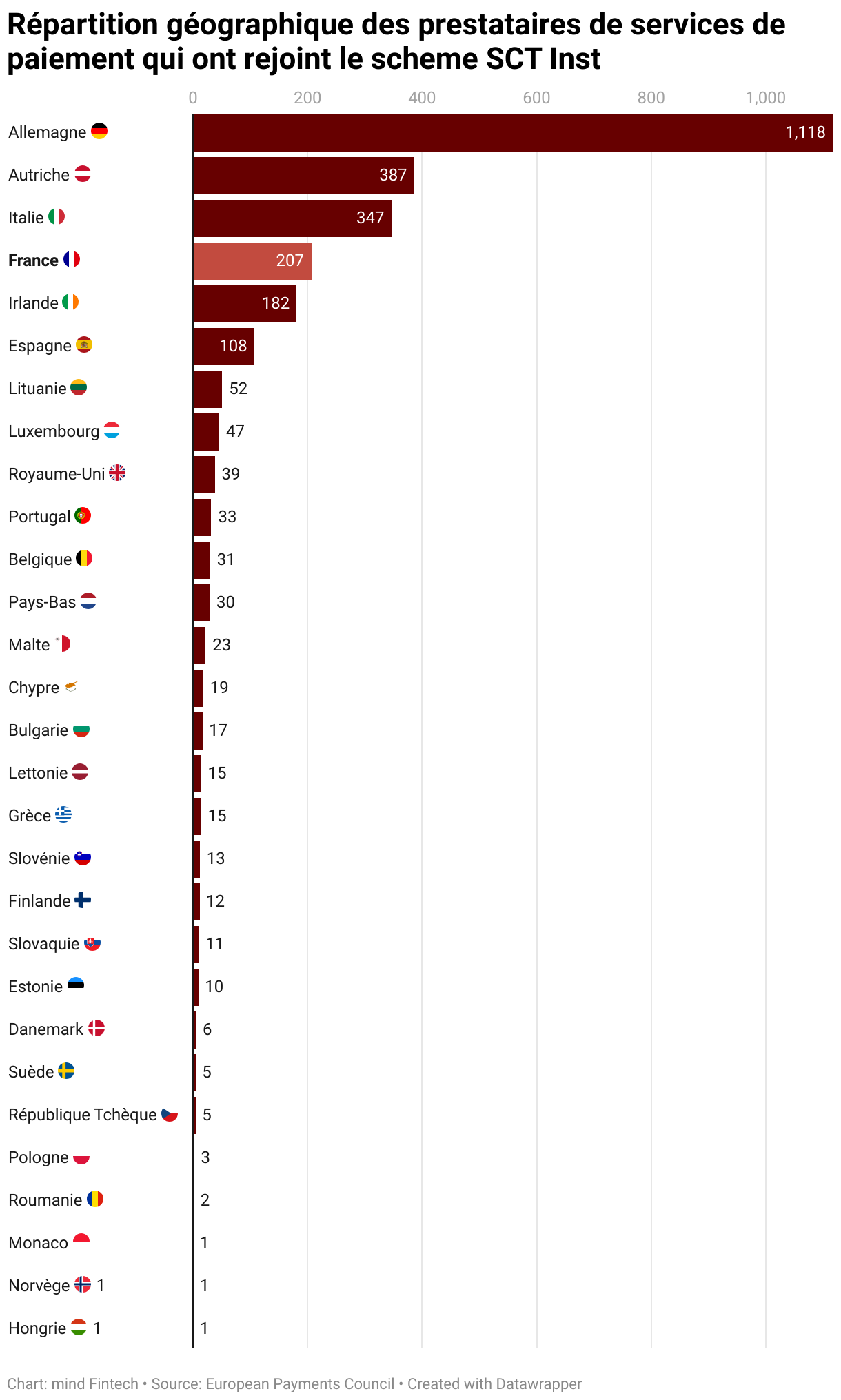 Répartition géographique des prestataires de services de paiement qui ont rejoint le scheme SCT Inst (Bar Chart)