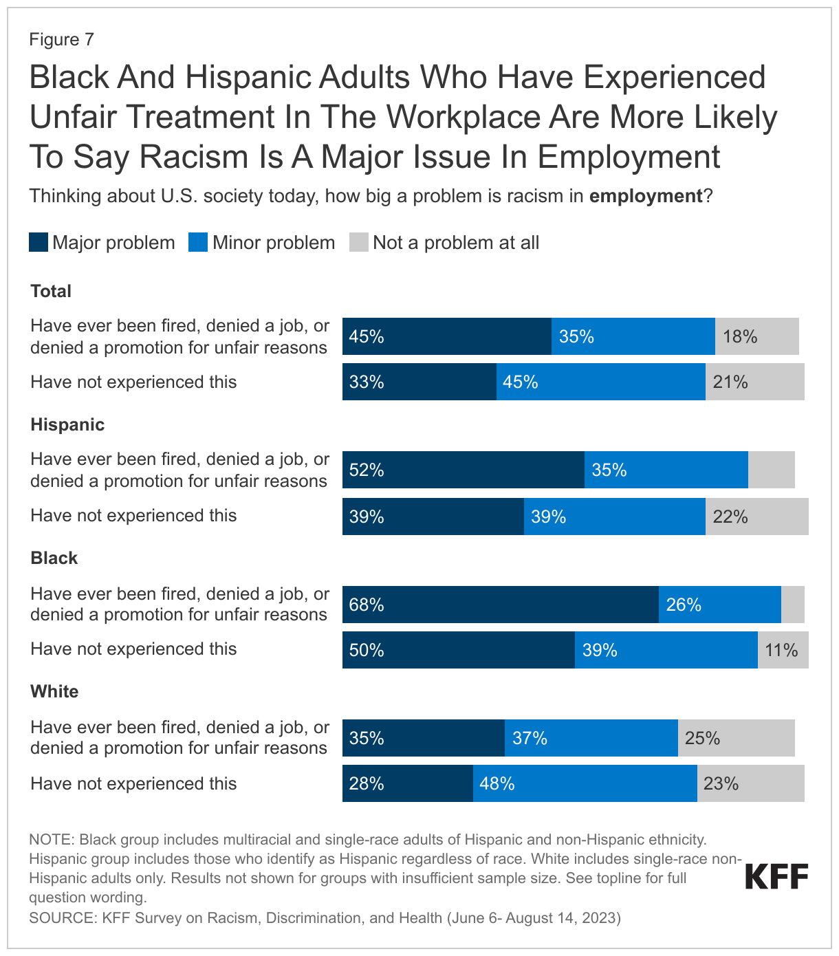 Black And Hispanic Adults Who Have Experienced Unfair Treatment In The Workplace Are More Likely To Say Racism Is A Major Issue In Employment data chart