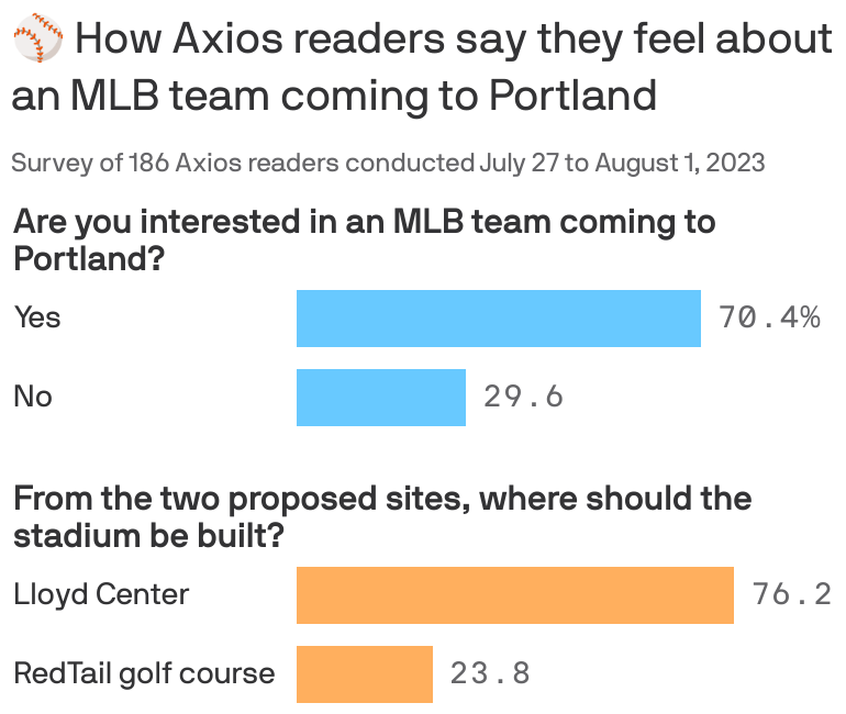 Portland's MLB Expansion bid gets *REVIVED* Now Scouting Sites