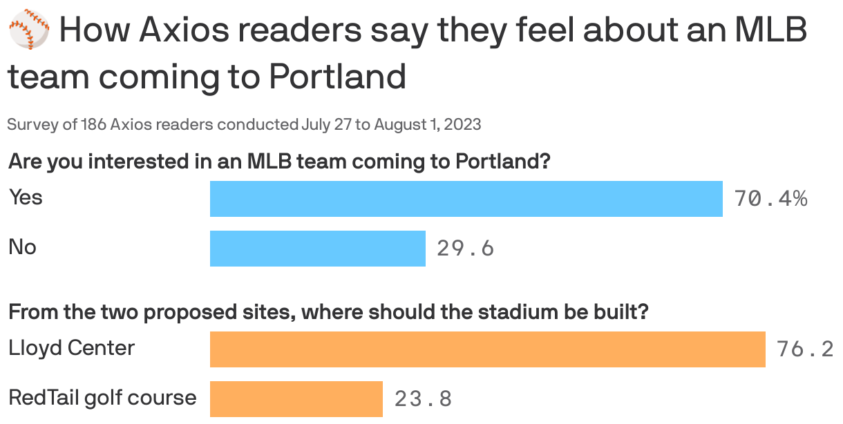 ⚾ How Axios readers say they feel about an MLB team coming to Portland