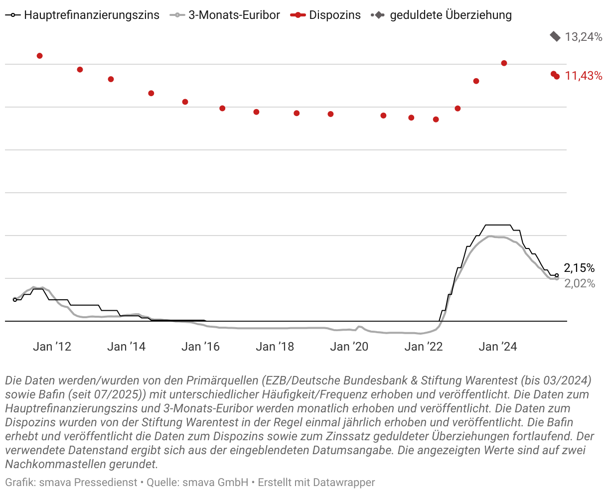 Zinsentwicklung: Hauptrefinanzierungs, 3-Monats-Euribor &amp; Dispozins