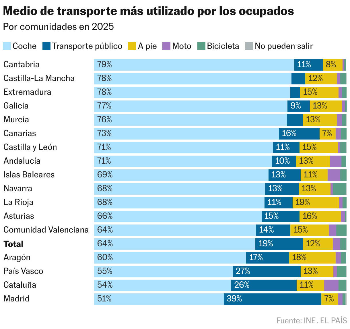 Medio de transporte más utilizado por los ocupados (Barras apiladas)