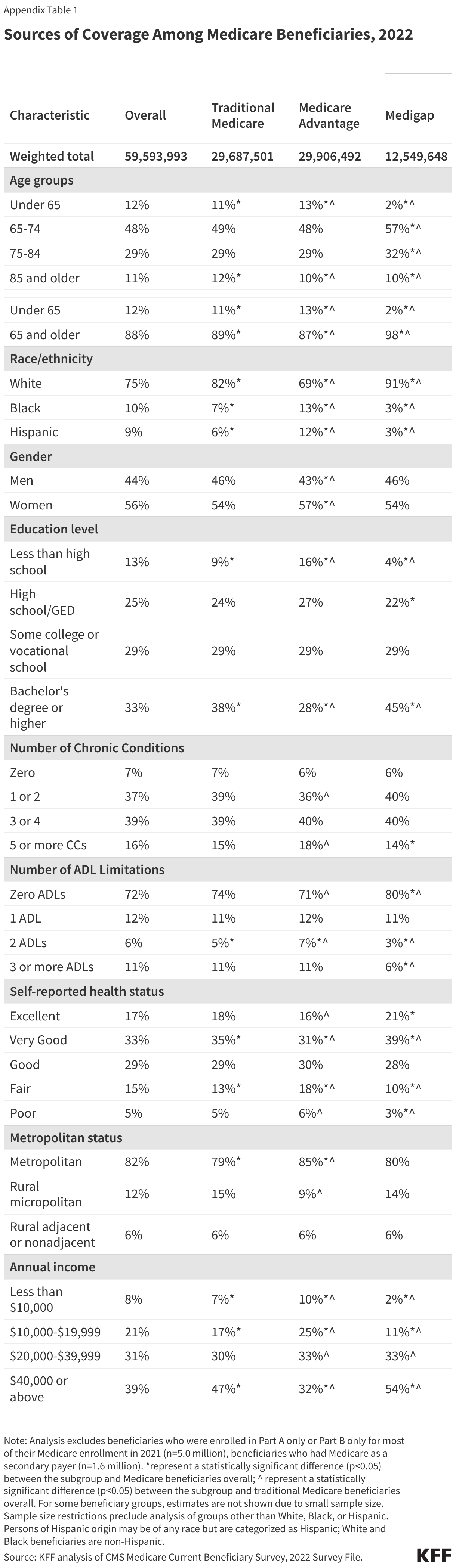 Sources of Coverage Among Medicare Beneficiaries, 2022 data chart