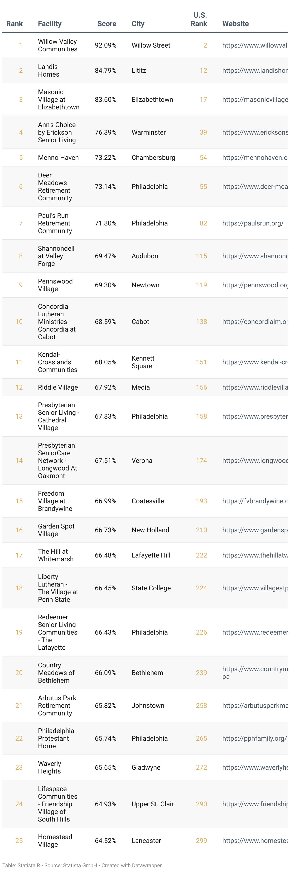 Ranking of America's Best Continuing Care Retirement Communities 2025, List of Pennsylvania