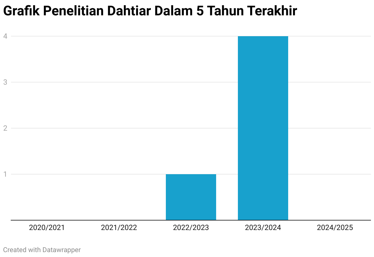 Grafik Penelitian Dahtiar Dalam 5 Tahun Terakhir (Column Chart)