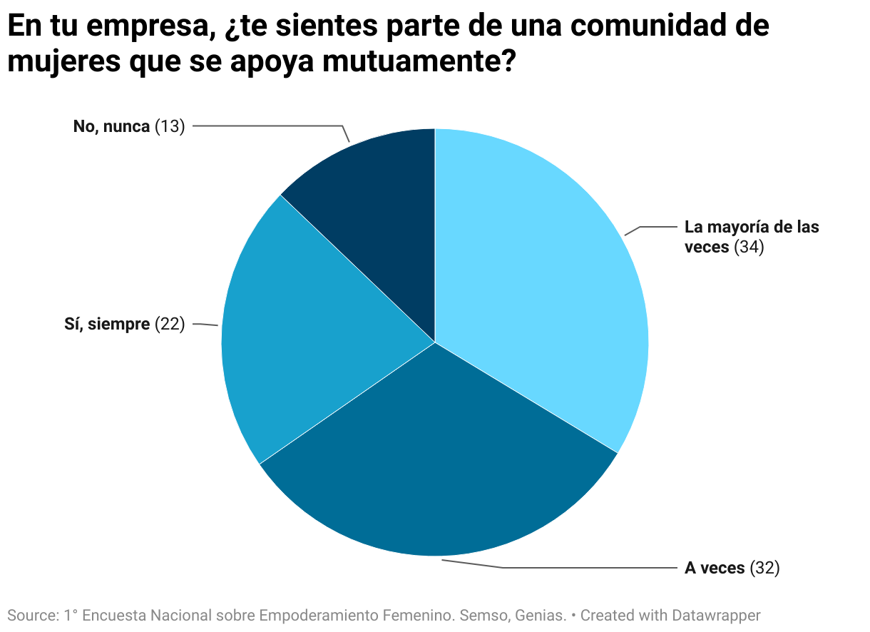 Más de la mitad de las mujeres se siente parte de una comunidad que se ...