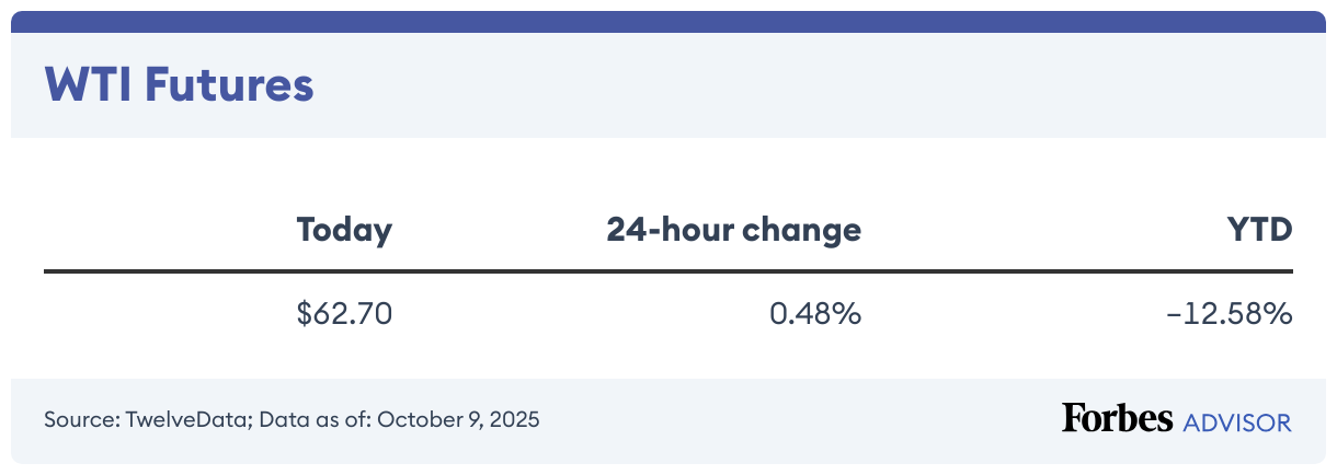 WTI Futures (Table)