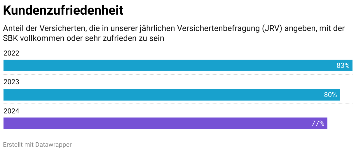 [Kundenzufriedenheit] (Balken)