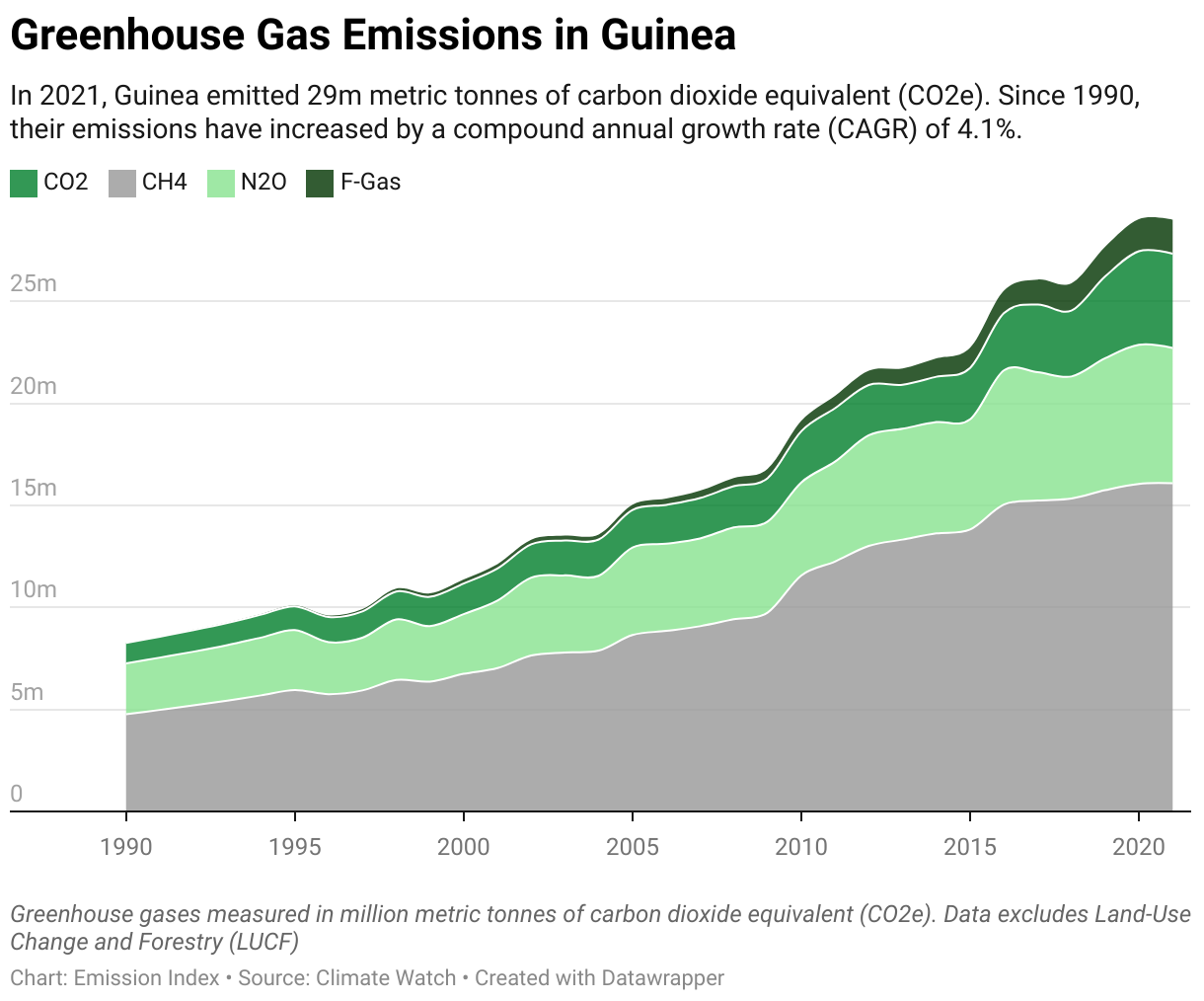 Greenhouse Gas Emissions in Guinea 5 Line chart showing total greenhouse gas emissions in Guinea since 1990.