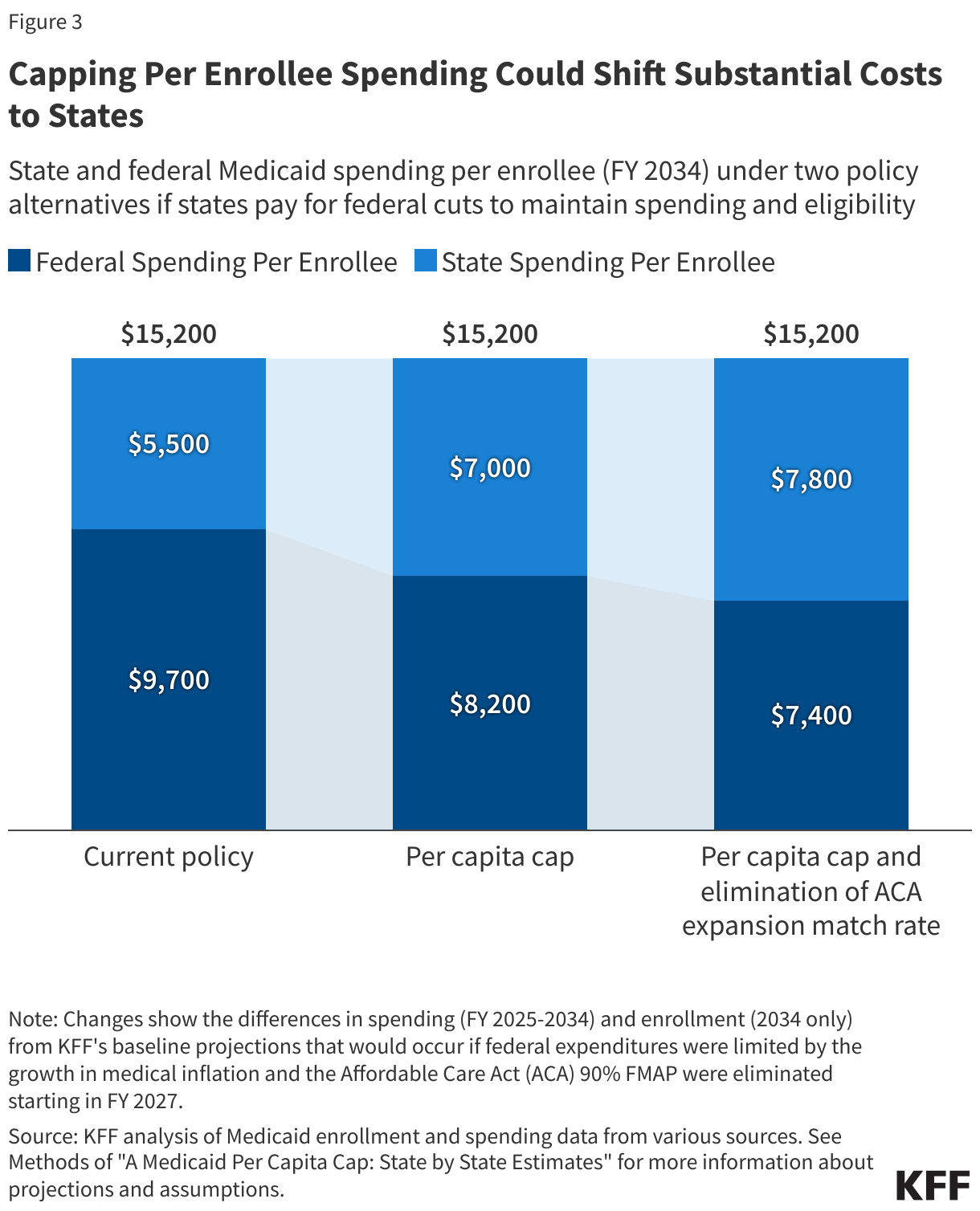 Capping Per Enrollee Spending Could Shift Substantial Costs to States data chart