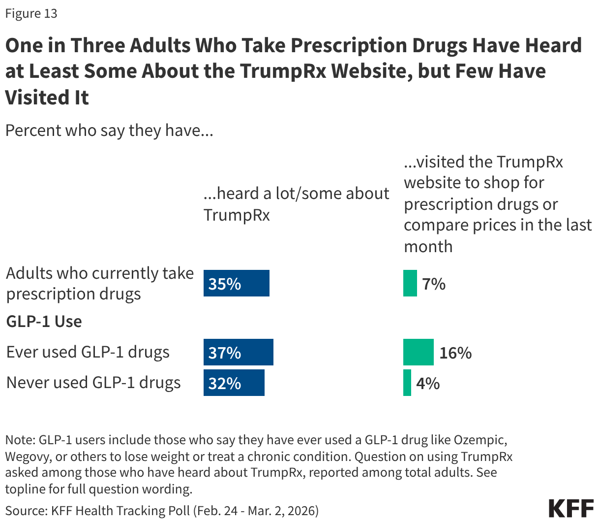 Split bar chart showing shares of adults who say they have heard about TrumpRx and share who say they have visited the TrumpRx website. Results shown by adults who take prescription drugs and GLP-1 use.