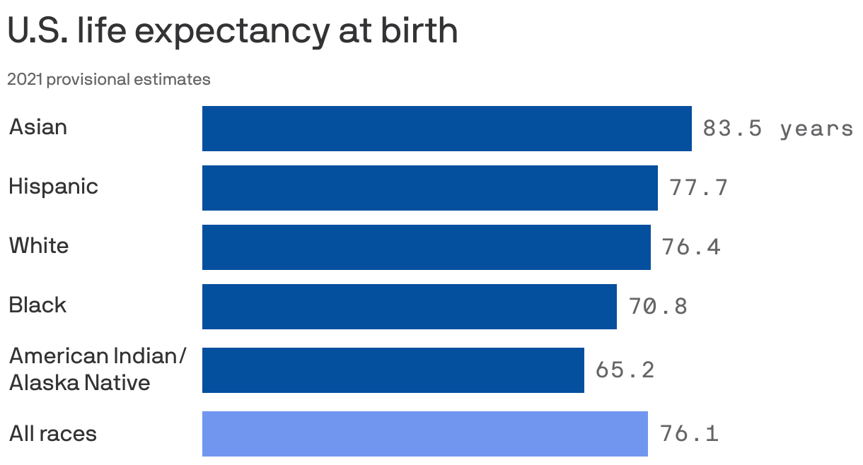 U.S. life expectancy at birth