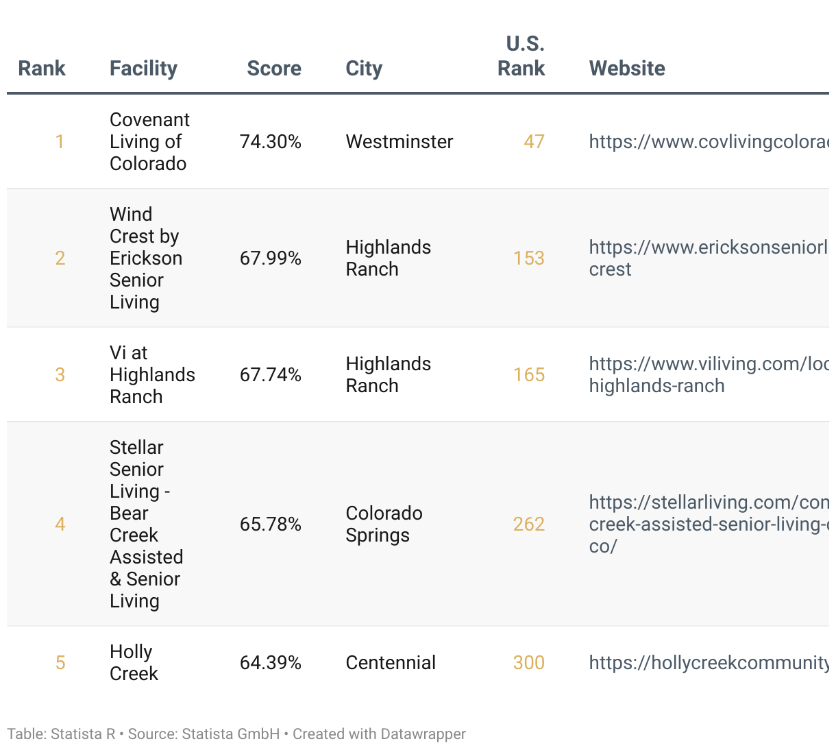 Ranking of America's Best Continuing Care Retirement Communities 2025, List of Colorado