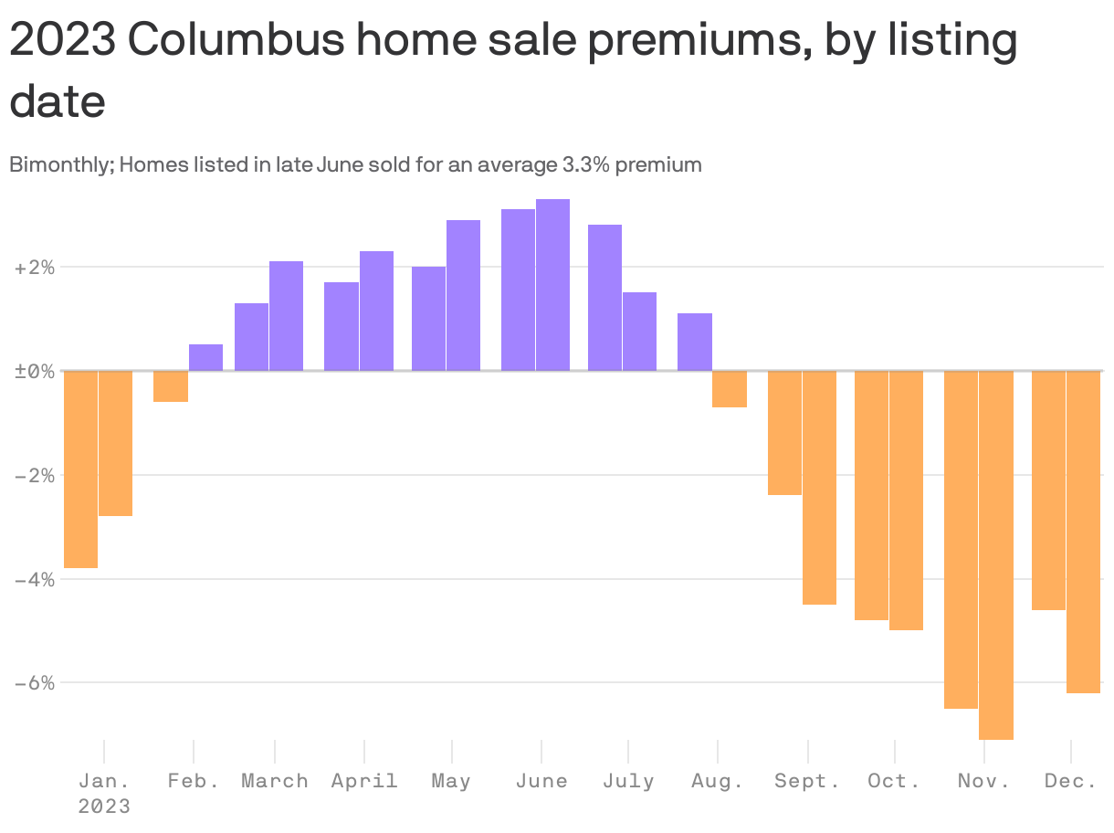 2023 Columbus home sale premiums, by listing date