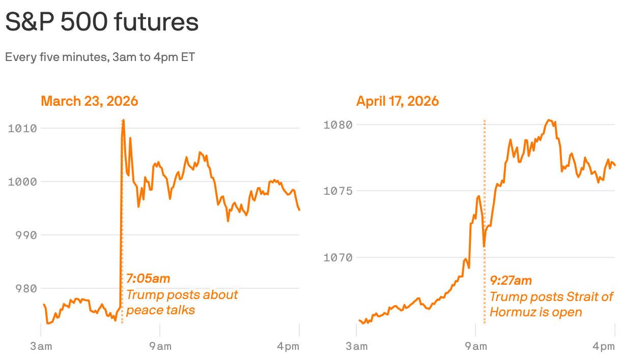 Two line charts showing S&P 500 futures from 3am to 4pm on March 23 and April 17, 2026. On March 23, futures spiked after Trump posted about peace talks. On April 17, they plunged after Trump posted that the Strait of Hormuz was open, but then recovered throughout the day.