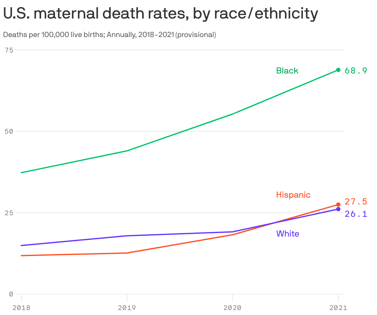 U.S. maternal death rates, by race/ethnicity