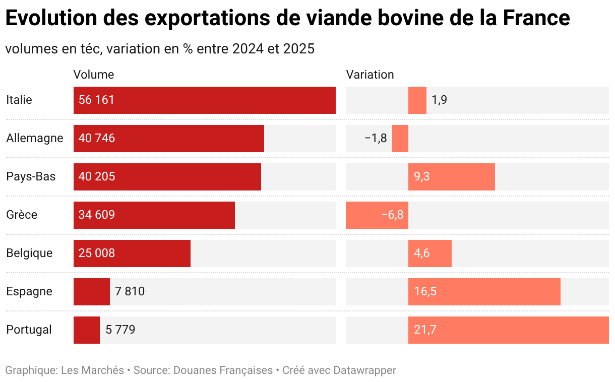 Evolution des exportations de viande bovine de la France (Barres séparées)