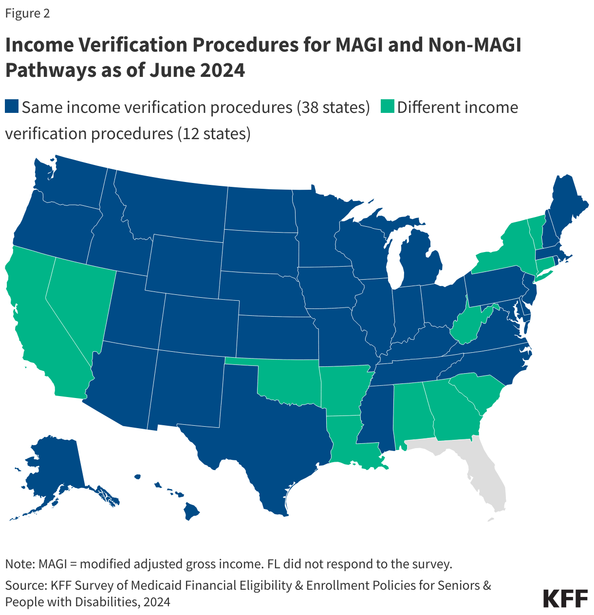 Income Verification Procedures for MAGI and Non-MAGI Pathways as of June 2024 data chart