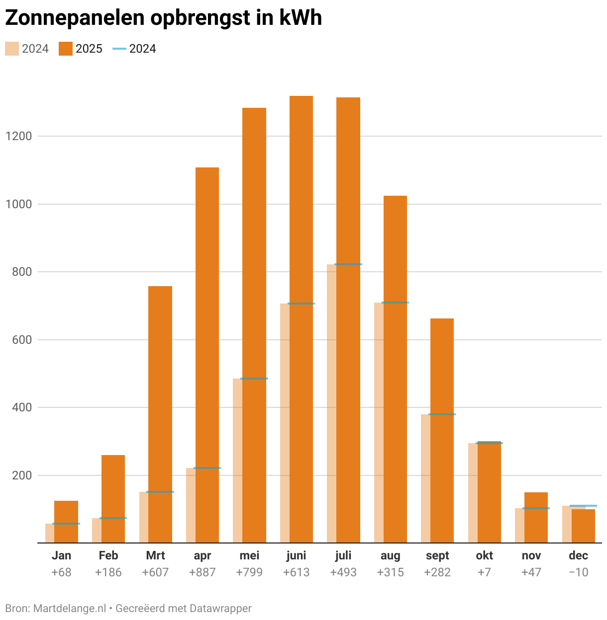 Zonnepanelen opbrengst (Column Chart)
