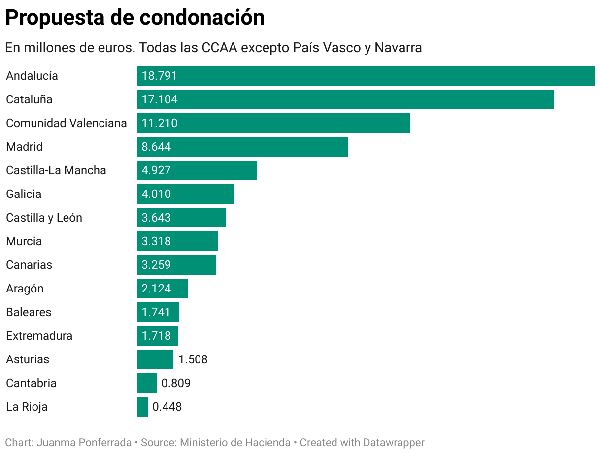 Propuesta de condonación (Bar Chart)