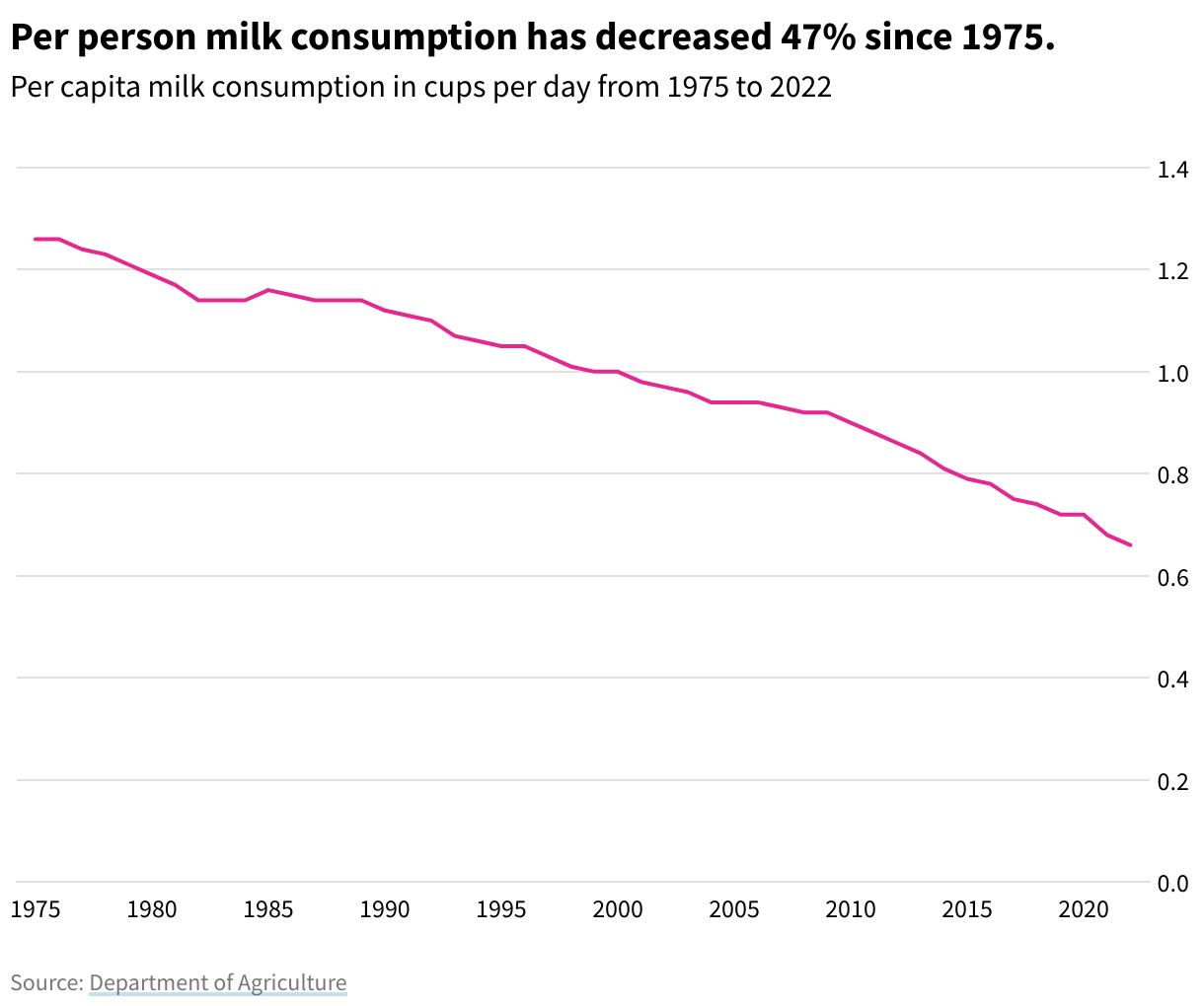 Line chart showing the decrease of per capita milk consumption in cups per day from 1975 to 2022
