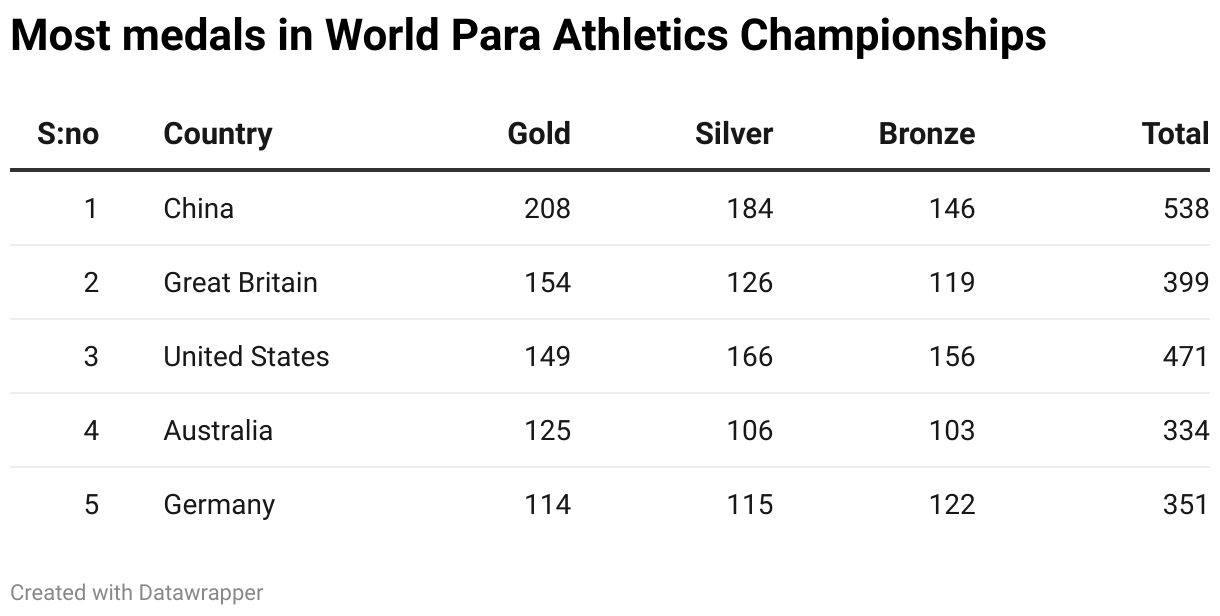 Most medals in World Para Athletics Championships (Table)