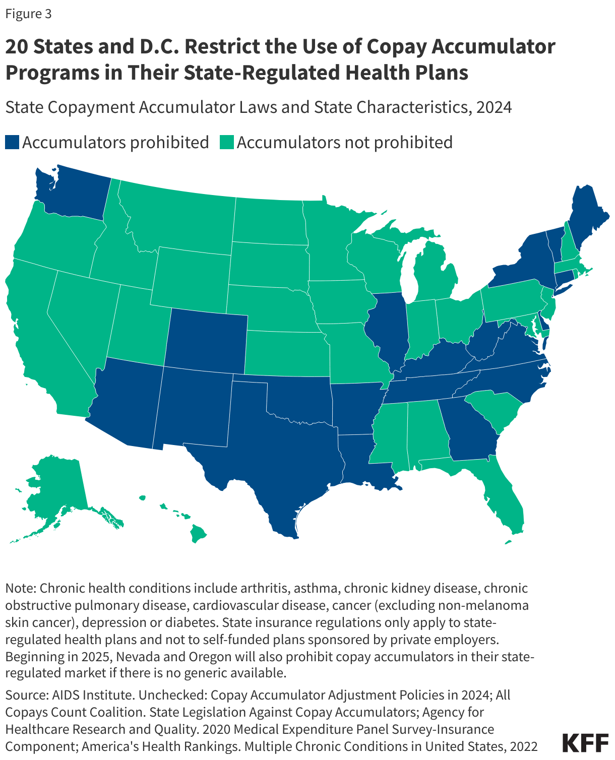 20 States and D.C. Restrict the Use of Copay Accumulator Programs in Their State-Regulated Health Plans data chart