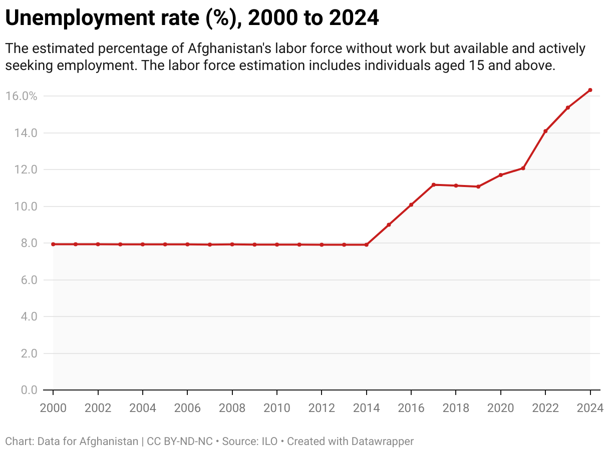 The estimated percentage of Afghanistan's labor force without work but available and actively seeking employment. The labor force estimation includes individuals aged 15 and above.