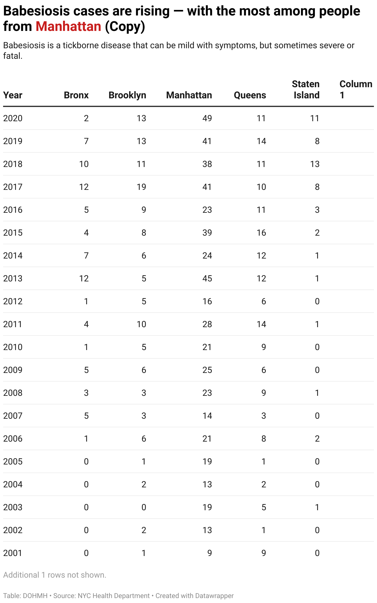 A line chart showing babesiosis cases have been increasing in NYC since 2000, with the most dramatic increase in Manhattan over other boroughs.