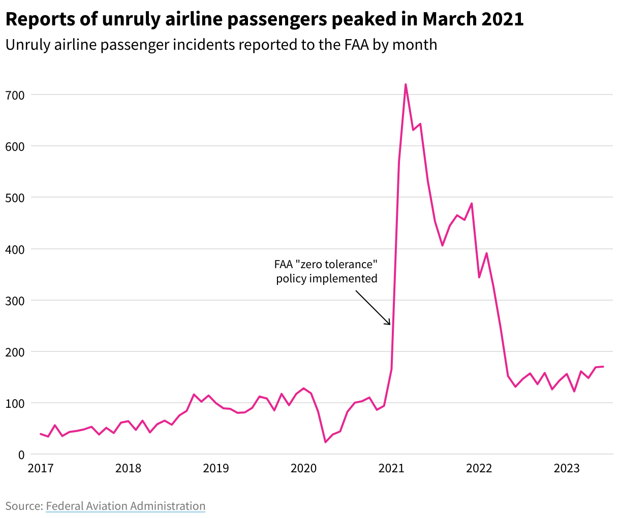 Line chart of unruly airline passenger incidents on domestic airlines reported to the FAA by month showing incidents rising in early 2021 and peaking in March.