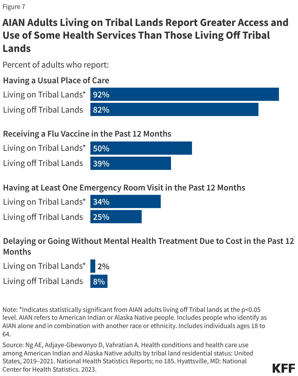 AIAN Adults Living on Tribal Lands Report Greater Access and Use of Some Health Services Than Those Living Off Tribal Lands