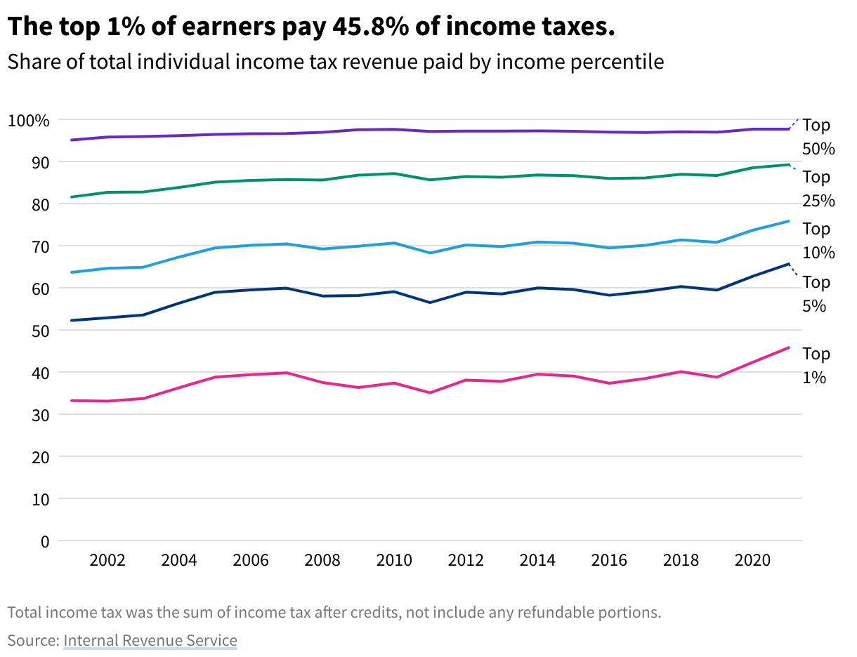 A line chart showing the share of total individual income tax revenue by income percentile groups. 