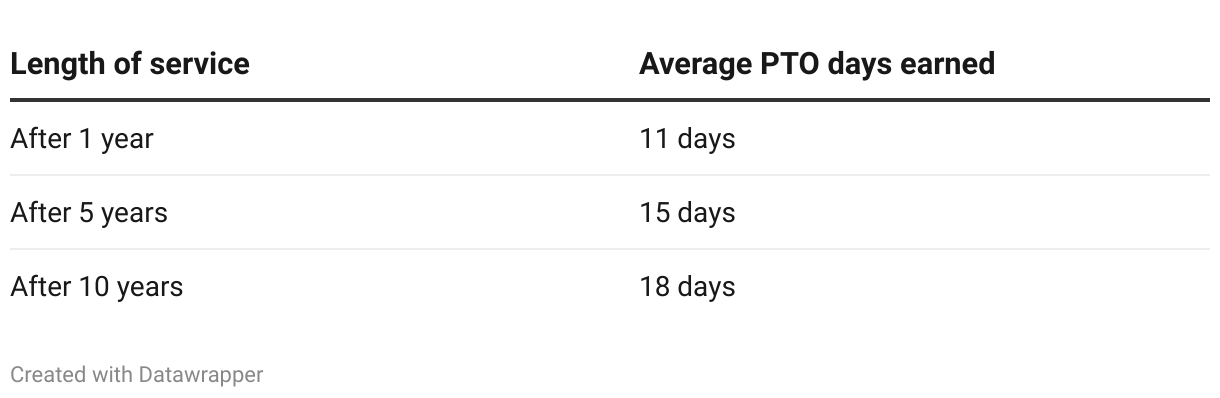 Accrued PTO: How it works and how to calculate it for your SMB | QuickBooks