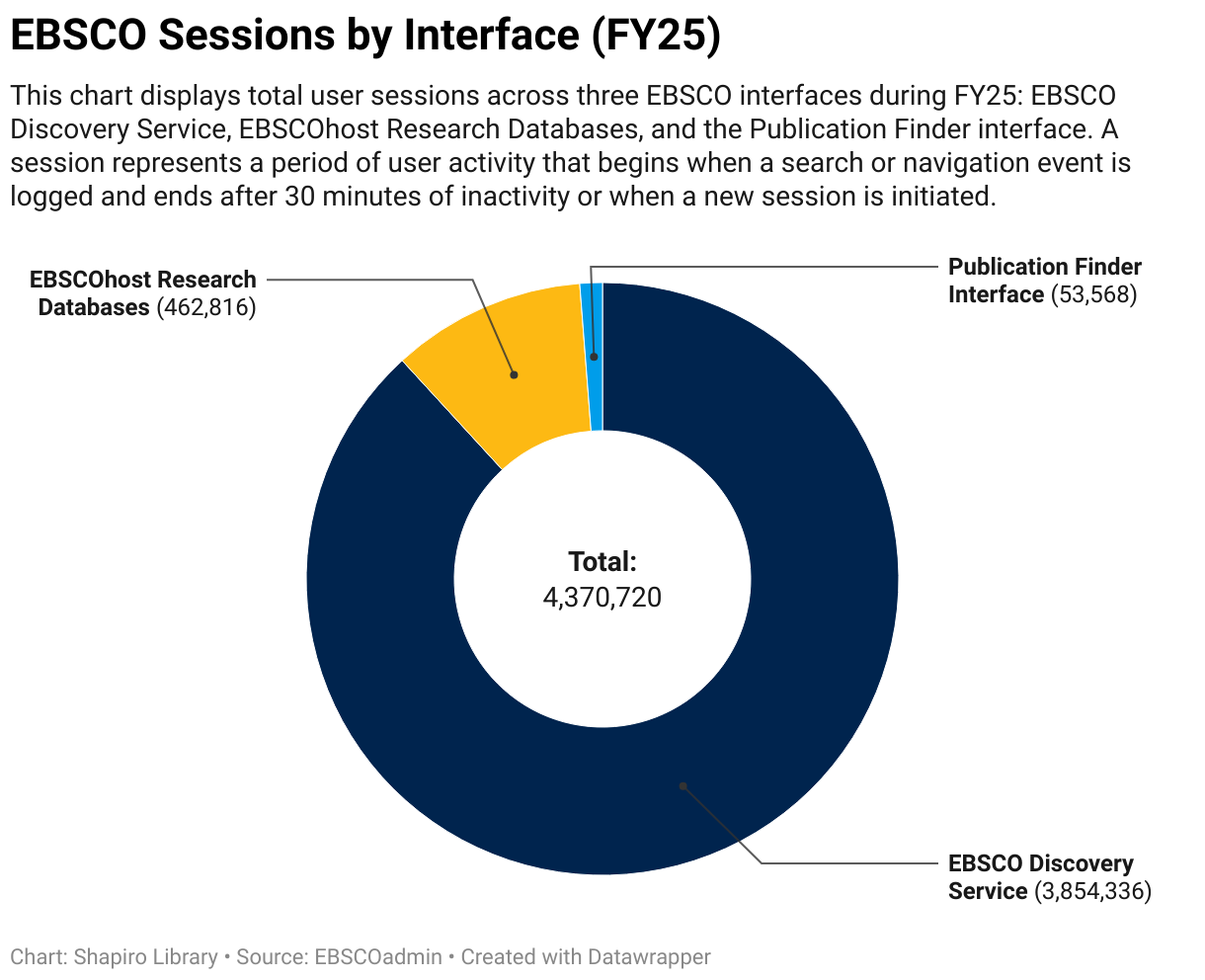 Total sessions by interface (FY25)