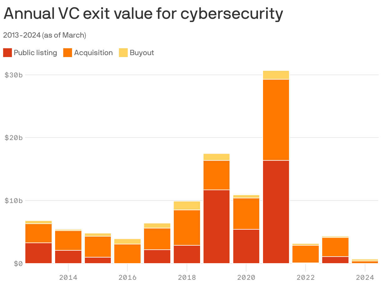 Stacked column chart showing annual VC exit value for cybersecurity from 2013 to March 31, 2024. In 2021 value of total VC exits went a little over $30 billion, about half of which were from public listings.
Prior to this, every year the value stayed between $4 billion in 2016 and $17 billion in 2019. In 2024, it was $700 million as of March.