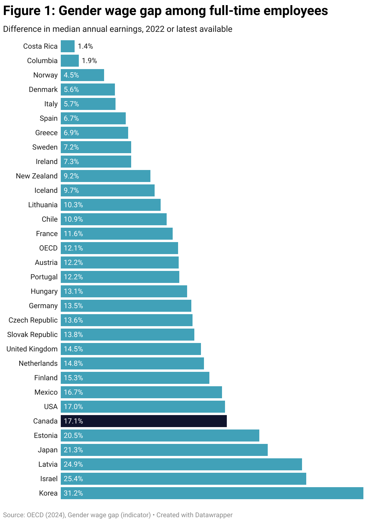 Bar chart comparing the difference in average annual earnings between men and women in 31 OECD countries in 2022. Canada ranked 26th worst out of 31 with women earning 17.1% less than men. Costa Rica was best with a difference of 1.4% while Korea was worst at 31.2%.