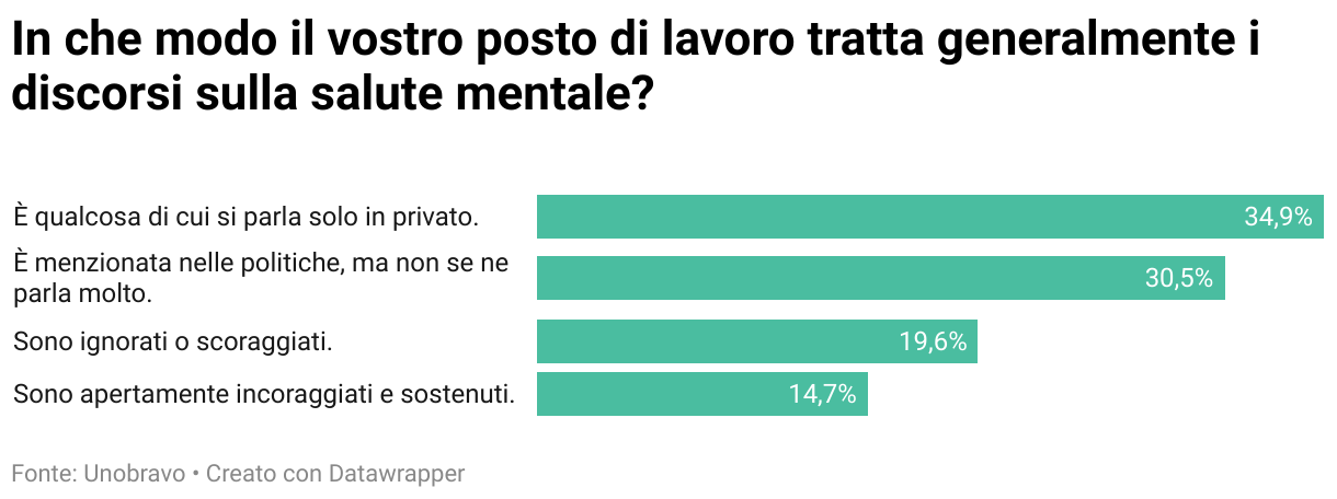 In che modo il vostro posto di lavoro tratta generalmente i discorsi sulla salute mentale? (Grafico a barre)