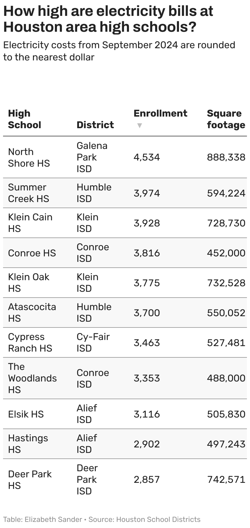 Houston Electric Rates Here's how much Houston's largest high schools spend on electricity