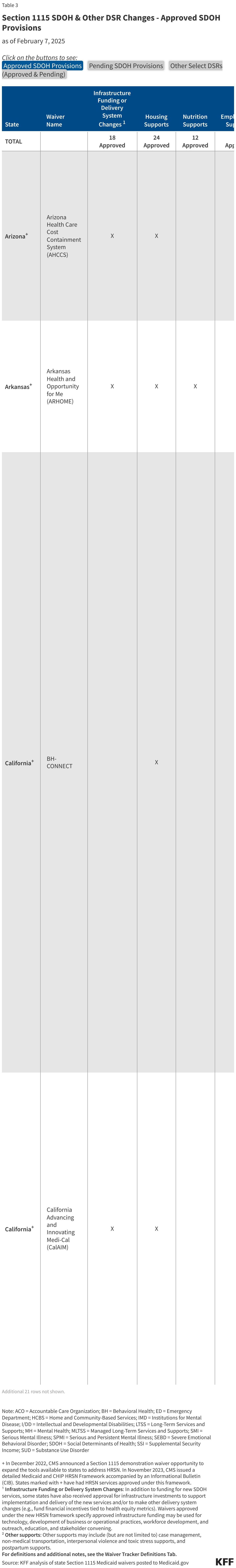 Section 1115 SDOH Provisions data chart