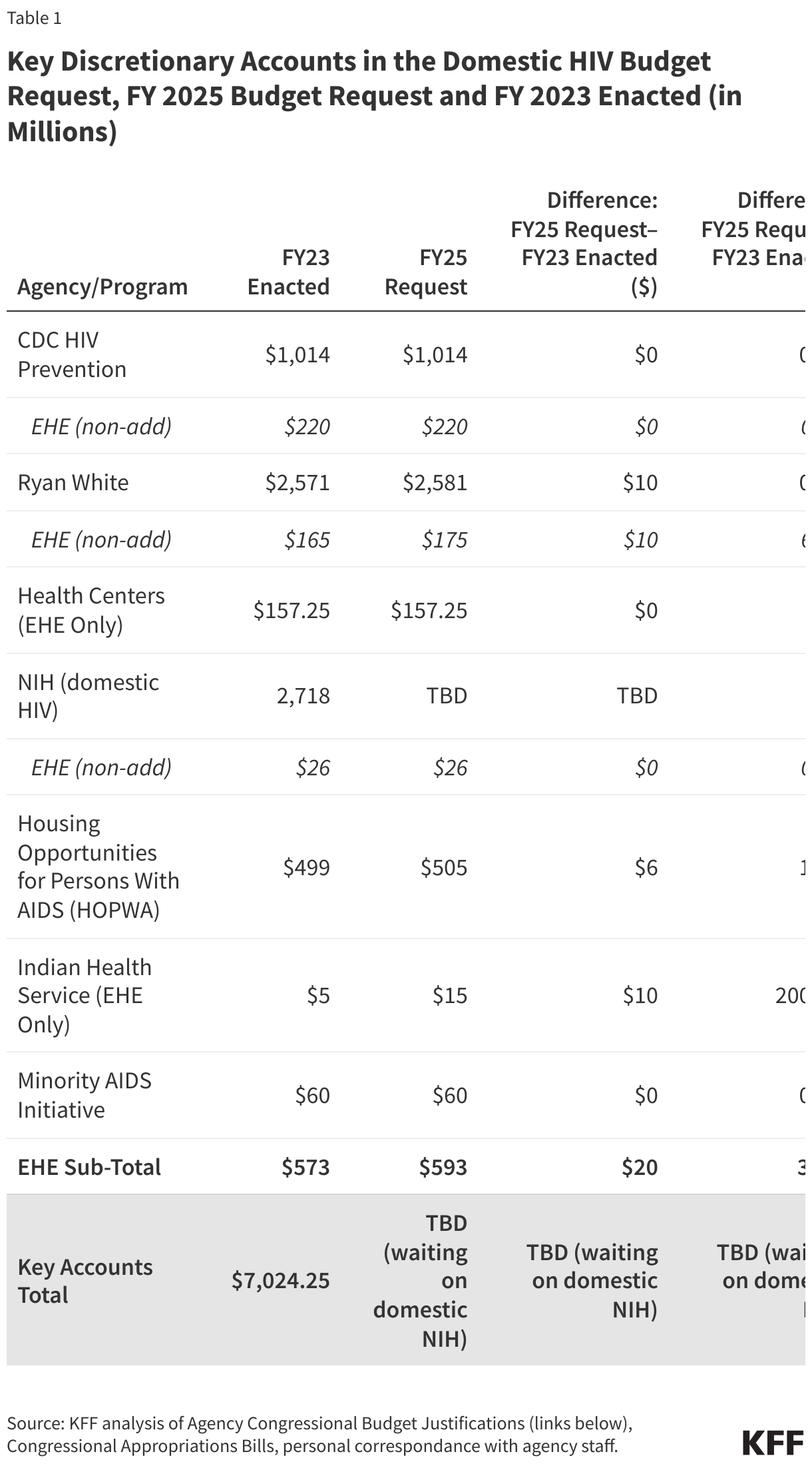 Key Discretionary Accounts in the Domestic HIV Budget Request, FY 2025 Budget Request and FY 2023 Enacted (in Millions) data chart