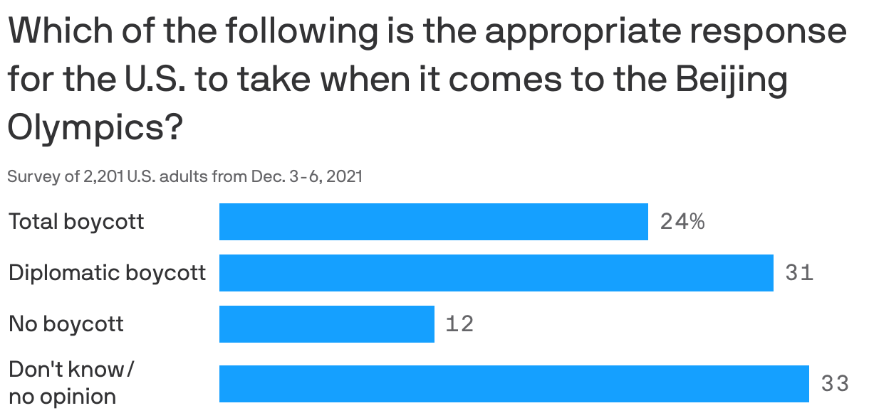 Which of the following is the appropriate response for the U.S. to take when it comes to the Beijing Olympics?
