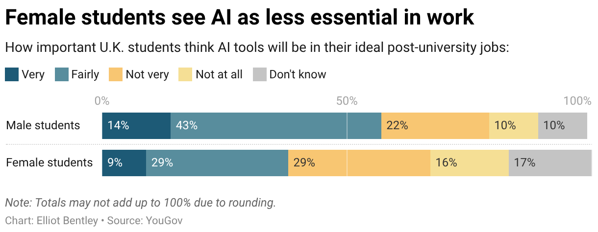 The AI gender gap | Datawrapper Blog