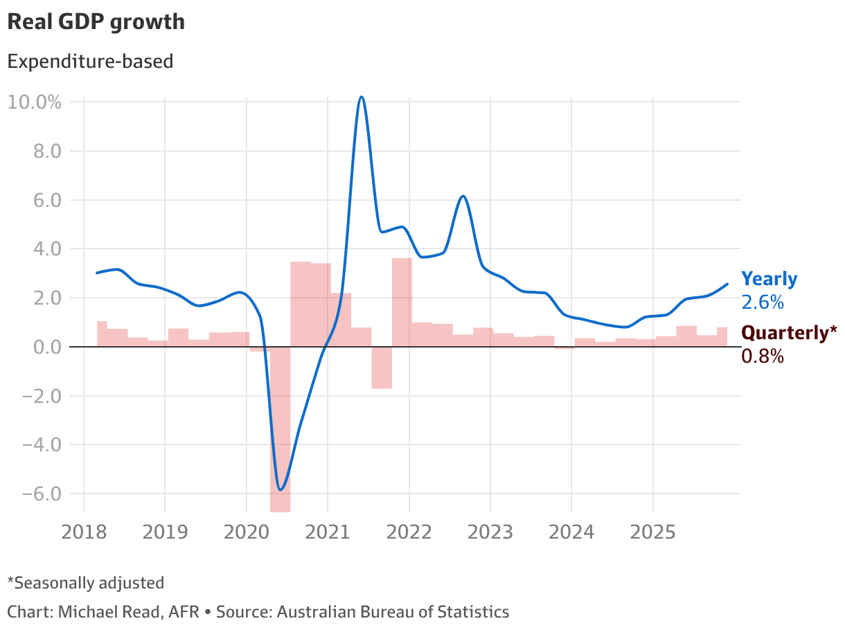 Australian GDP: Economy boosted by data centres, AI investment and  government spending