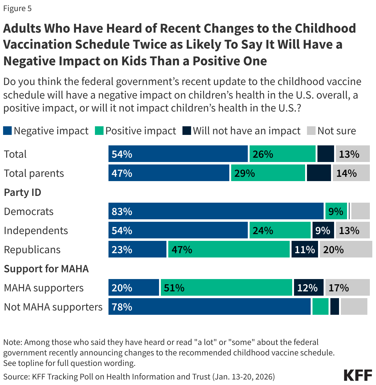 Adults Who Have Heard of Recent Changes to the Childhood Vaccination Schedule Twice as Likely To Say It Will Have a Negative Impact on Kids Than a Positive One