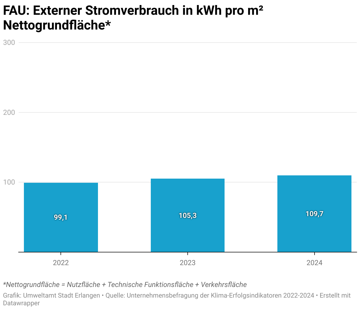 Der Verbrauch der Friedrich Alexander Universität Erlangen-Nürnberg am Standort Erlangen  an externen Strom ist pro Quadratmeter Nettogrundfläche von 99 Kilowattstunden pro Quadratmeter im Jahr 2022 auf 110 Kilowattstunden im Jahr 2024 gestiegen.