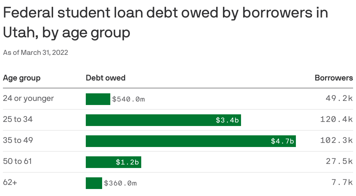 Federal student loan debt owed by borrowers in Utah, by age group