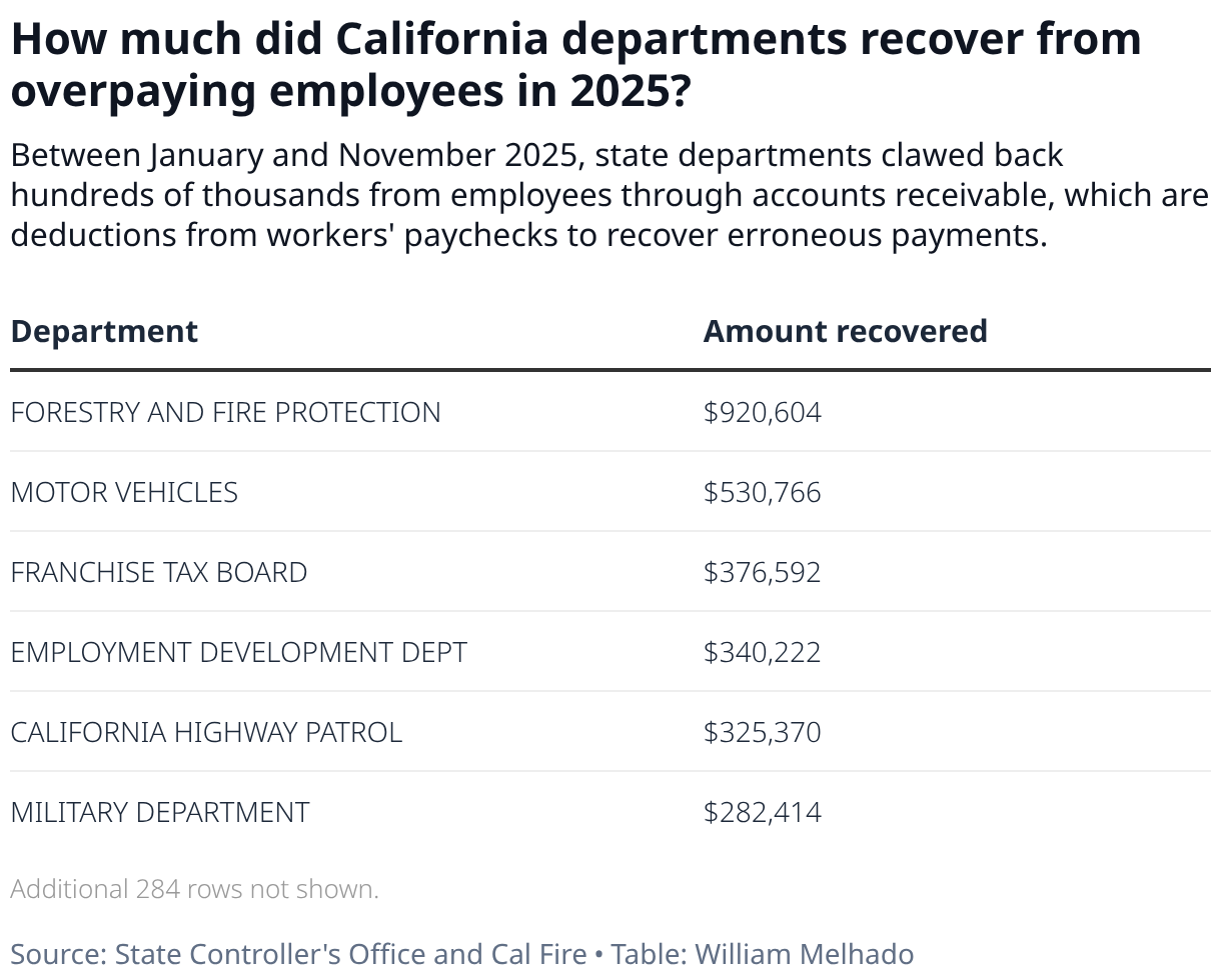 Why California overpays state workers millions each year | Sacramento Bee