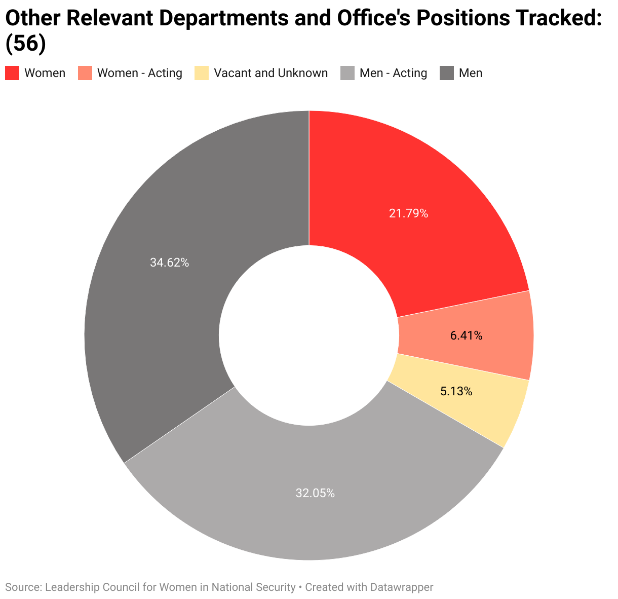 The gendered breakdown of all other relevant departments and office's positions tracked by LCWINS (56).