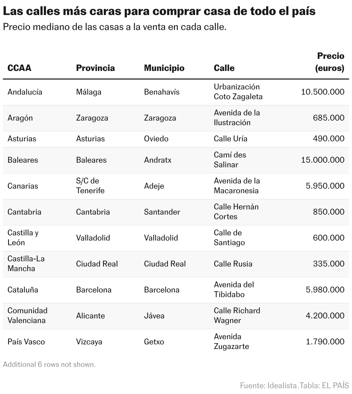 Las calles más caras para comprar casa de todo el país (Tabla)