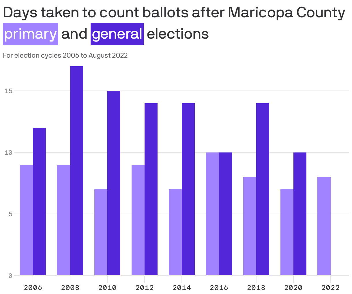 Days taken to count ballots after Maricopa County <span style="display: inline-block; margin: 1px 0px; background: #a283ff; padding: 2px; color: white; white-space: nowrap">primary</span> and <span style="display: inline-block; margin: 1px 0px; background: #5326d9; padding: 2px; color: white; white-space: nowrap">general</span> elections